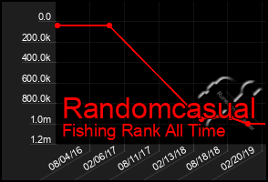 Total Graph of Randomcasual