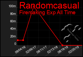 Total Graph of Randomcasual