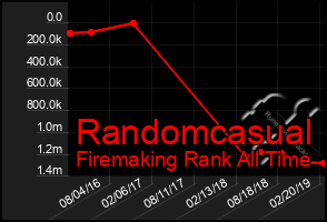 Total Graph of Randomcasual