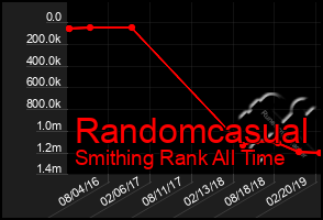 Total Graph of Randomcasual