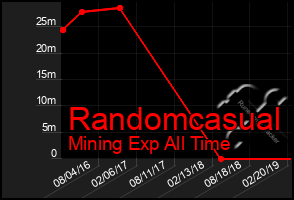 Total Graph of Randomcasual