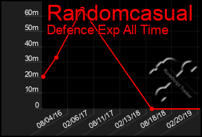 Total Graph of Randomcasual