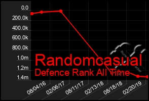 Total Graph of Randomcasual