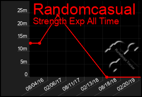 Total Graph of Randomcasual