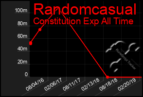 Total Graph of Randomcasual