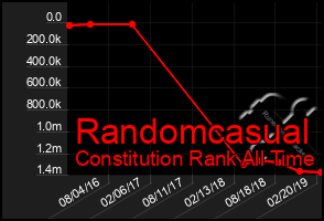 Total Graph of Randomcasual