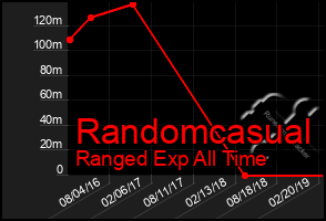 Total Graph of Randomcasual