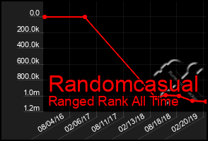 Total Graph of Randomcasual