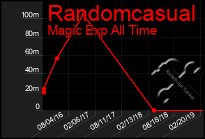 Total Graph of Randomcasual