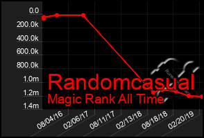 Total Graph of Randomcasual