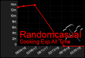 Total Graph of Randomcasual