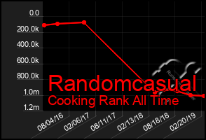 Total Graph of Randomcasual