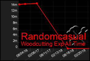 Total Graph of Randomcasual