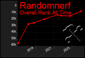 Total Graph of Randomnerf