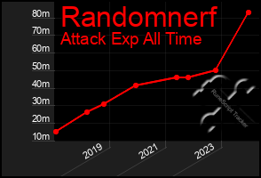 Total Graph of Randomnerf