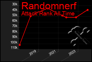 Total Graph of Randomnerf