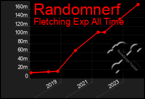 Total Graph of Randomnerf