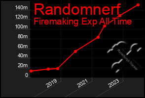 Total Graph of Randomnerf