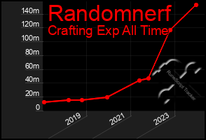 Total Graph of Randomnerf