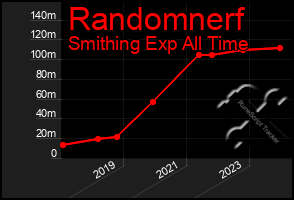 Total Graph of Randomnerf