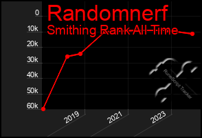 Total Graph of Randomnerf