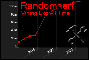 Total Graph of Randomnerf