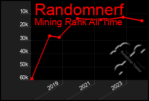 Total Graph of Randomnerf