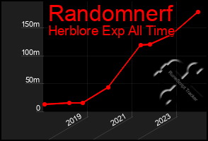 Total Graph of Randomnerf