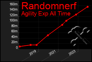 Total Graph of Randomnerf