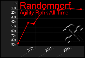 Total Graph of Randomnerf