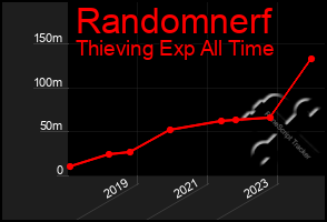 Total Graph of Randomnerf