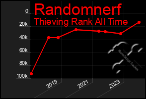 Total Graph of Randomnerf