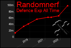 Total Graph of Randomnerf