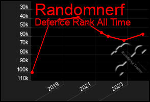 Total Graph of Randomnerf