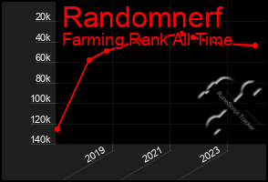 Total Graph of Randomnerf