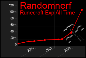 Total Graph of Randomnerf