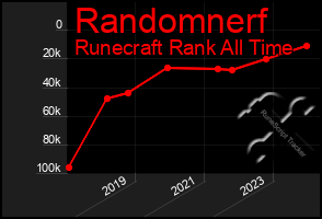 Total Graph of Randomnerf