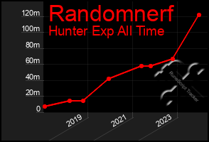 Total Graph of Randomnerf