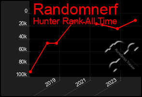 Total Graph of Randomnerf