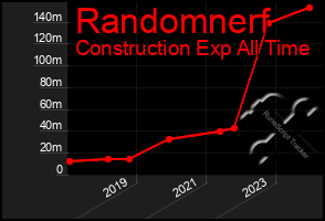 Total Graph of Randomnerf