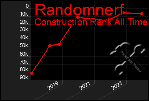 Total Graph of Randomnerf