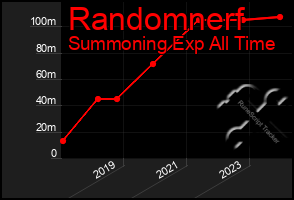 Total Graph of Randomnerf