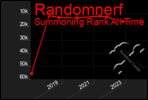 Total Graph of Randomnerf