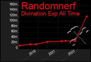 Total Graph of Randomnerf