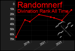 Total Graph of Randomnerf