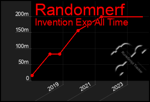 Total Graph of Randomnerf