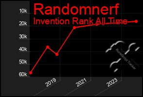 Total Graph of Randomnerf