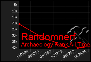 Total Graph of Randomnerf