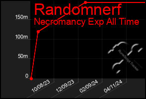 Total Graph of Randomnerf