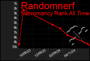 Total Graph of Randomnerf